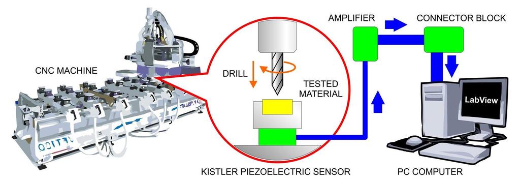 diameter of tool amounted 10 mm. The drilling was conducted with rotational speed 6000 RPM (cutting edge geometry: α=7,5, b=75, γ=7,5 ).