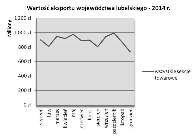 316 Sekcje towarowe wartość w zł wartość w mln zł Wartość eksportu ogółem 10 669 119 901 zł 10,7 mld zł 2014 r., Centrum Analityczne Administracji Celnej, Izba Celna w Warszawie.