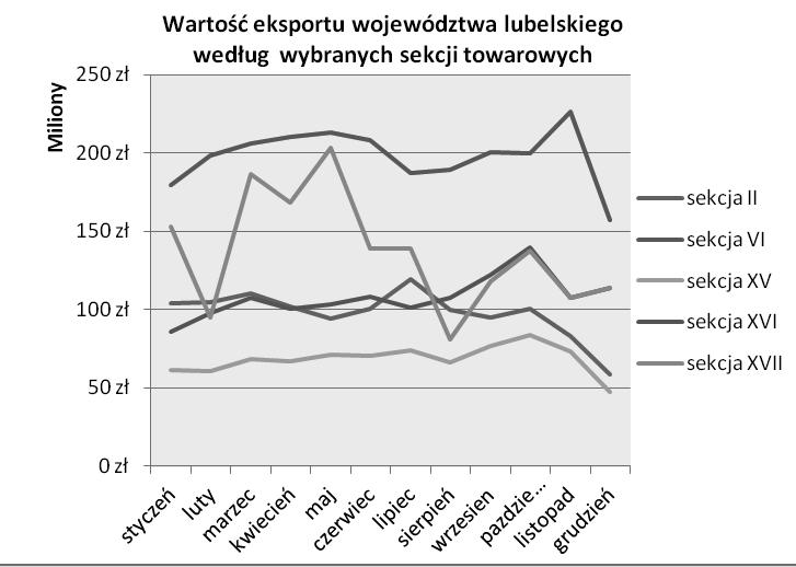 Potencjał eksportowy przedsiębiorstw województwa lubelskiego struktura... 317 Tabela 2. Wartość eksportu województwa lubelskiego w 2014 r. dla wybranych sekcji towarowych ujęcie graficzne 2014 r.