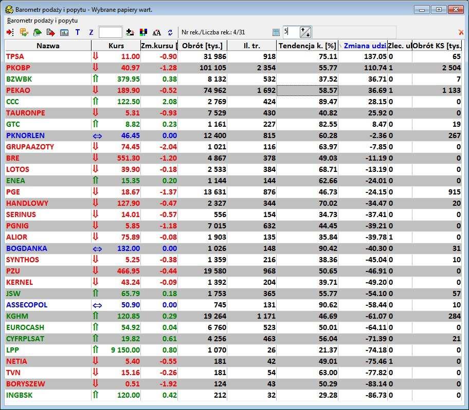 Przykładowa tabela danych, zawierająca spółki z indeksu WIG30 w dniu 20.11. z godziny 12.