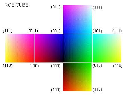 Sześcian kolorów RGB i wartości parametrów r, g, b w jego wierzchołkach RGB CUBE b (001) (011) (101) (000) (111) (010) g (100) r (110)