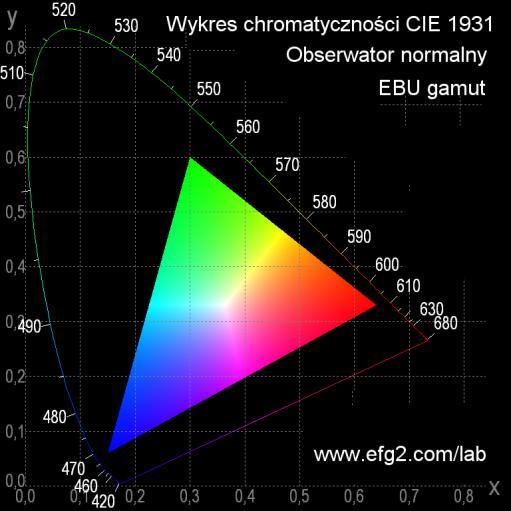 MUTACJE UKŁADU RBG CIE 1931 W monitorach telewizji kolorowej i niektórych sposobach reprodukcji obrazów stosuje się określanie barw w