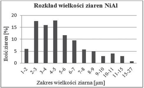Warto twardo ci spieków NiAl i Ni 3 Al jest zgodna z danymi literaturowymi [9, 10, 12] i wynosi odpowiednio 350 ± 21 HK1 i 350 ± 15 HK1. 3.2. Spieki NiAl i Ni 3 Al z dodatkiem diamentu Rys. 4.