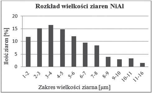 Badania sk adu fazowego wykaza y, e w spieku NiAl+D (Rys. 5 wyst puj faza NiAl, stanowi ca osnow spieku, i diament. W spiekach Ni 3 Al zawieraj cych 30% obj. cz stek diamentu (Rys.