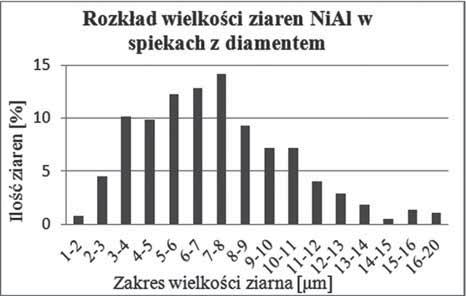 KOMPOZYTY NA OSNOWIE FAZ MI DZYMETALICZNYCH Z UK ADU Ni-Al WYTWARZANE METOD PPS Z UDZIA EM REAKCJI SHS Rys. 9. Twardo spieków. Fig. 9. Hardness of the sinters. ci teoretycznej o ok. 2%.