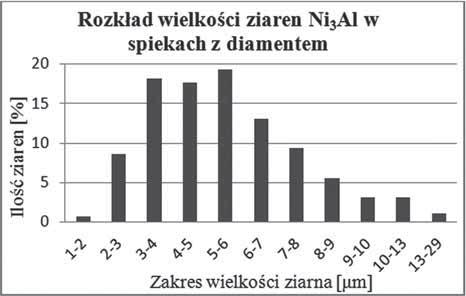 W spiekach Ni 3 Al/diament wyst puje silne po czenie cz stek diamentu z osnow i w glikiem Ni 3 AlC 0,5 wyst puj cym na granicy faz diament-ni 3 Al. wego spieku (Rys. 5.