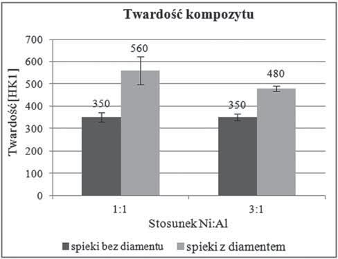 Wskazuje na to równie wi ksza liczba miejsc po wyrwanych cz stkach diamentu w spieku z osnow NiAl ni w spieku z osnow Ni 3 Al. Dodatek diamentu powoduje znaczny wzrost wielko ci ziarna osnowy.