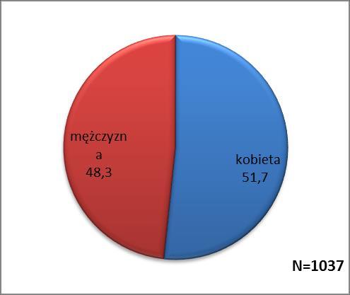 Struktura płci w mieście jest analogiczna do struktury w kraju, tzn. dominują kobiety (51,7%). Mężczyźni stanowią 48,3% społeczności.