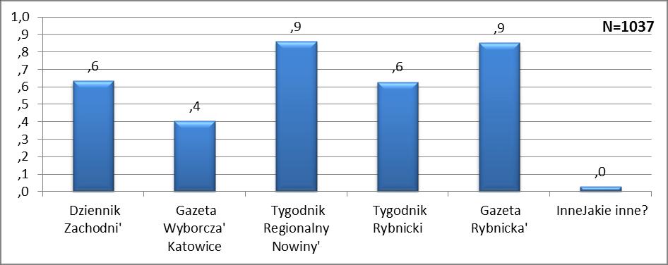 Wykorzystanie prasy w mieście jest bardzo niskie.