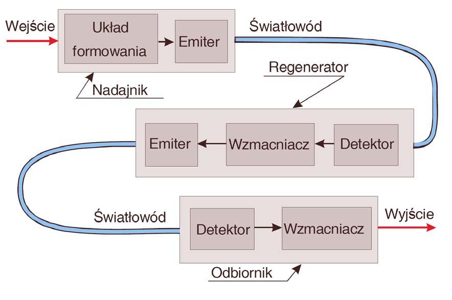 Schemat toru światłowodowego Perspektywy wykorzystania