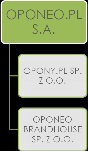 zarządzania prawami własności intelektualnej oraz działalności marketingowej. OPONEO BH planuje kontynuować dotychczasowy sposób wykorzystania nabytych od Emitenta aktywów.