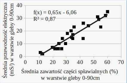 Wartości EC (ms/m, warstwa 0-90 cm z 18.11.