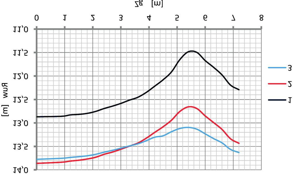 14 Czes³aw Machelski R uw [m] 14.0 13.5 13.0 1.5 1.0 11.5 11.