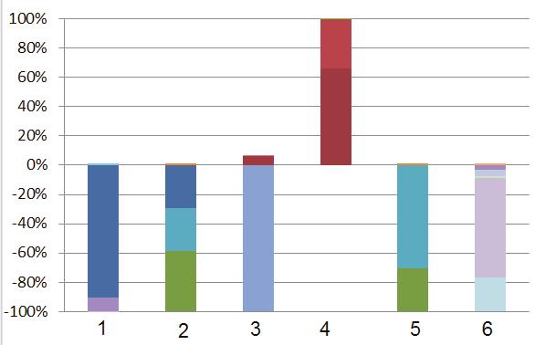 The second report is based on the damage function modeling and contains the results converted into Ecopoints.