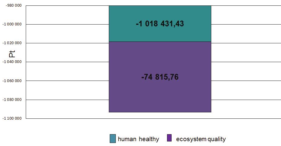 THE ENVIRONMENTAL ASSESSMENT OF MECHANICAL-BIOLOGICAL WASTE TREATMENT BY LCA METHOD Table 3 presents water emission from analyzed plant in kg. Emissions are not calculated for transport and sorting.