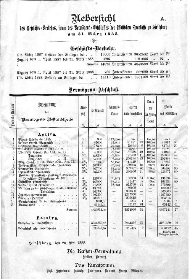 PIOTR LEWASZKIEWICZ Ryc. 14. Przegląd operacji i wykaz aktywów Miejskiej Kasy Oszczędnościowej na dzień 31. marca 1888 r.