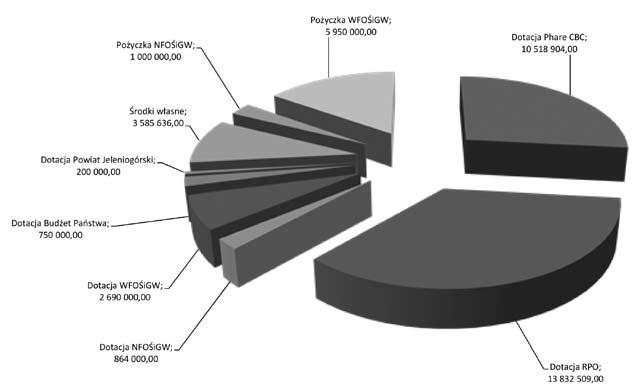 SPRAWOZDANIA Finansowanie zadania Ekologiczne zagospodarowanie wysypiska odpadów w Ściegnach Kostrzycy w latach 1992-2012 Dotacja Phare CBC Dotacja RPO Dotacja NFOŚiGW Dotacja WFOŚiGW Dotacja Budżet