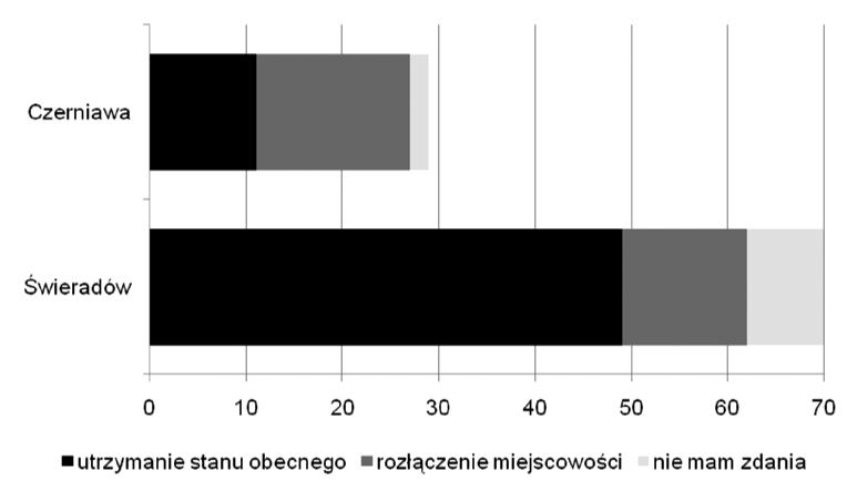 ROBERT SZMYTKIE A B C A B C A utrzymanie stanu obecnego, B rozłączenie miejscowości, C nie mam zdania Ryc. 9. Mieszkańcy jako decydenci w kwestii rozłączenia miejscowości.