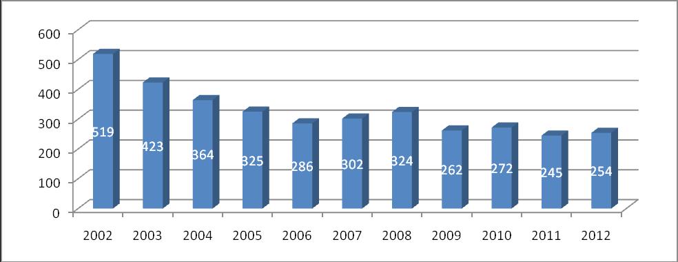 8. BEZPIECZEŃSTWO PUBLICZNE 8.1. Bezpieczeństwo w ruchu drogowym W 2012 r.