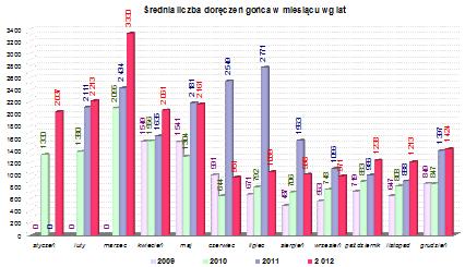 473 105 956 50 000 0 2010 2011 2012 2013 Wysyłka liczba Doręczenia liczba Poniżej zestawienie miesięcznej efektywności doręczeń przez gońców w latach 2010-2012: