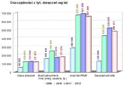 14.DZIAŁANIA WSPOMAGAJĄCE URZĘDU 231 Poniżej zestawienie kosztów ekspediowania przesyłek w latach 2010-2012: 7,00 6,00 5,00