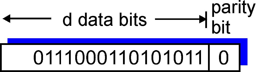 Kontrola parzystości Jeden bit parzystości: Rozpoznaje pojedynczy błąd bitowy bity danych bit parzystości Dwuwymiarowe bity parzystości: Rozpoznaje i