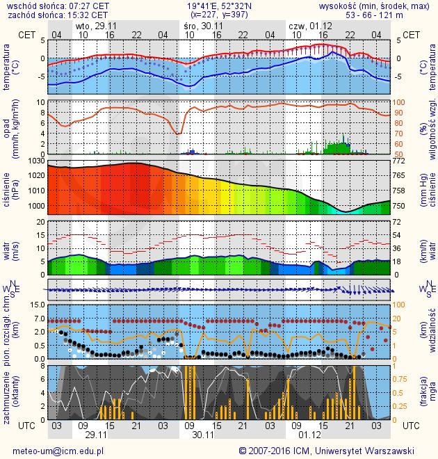 METEOROGRAMY dla głównych miast województwa