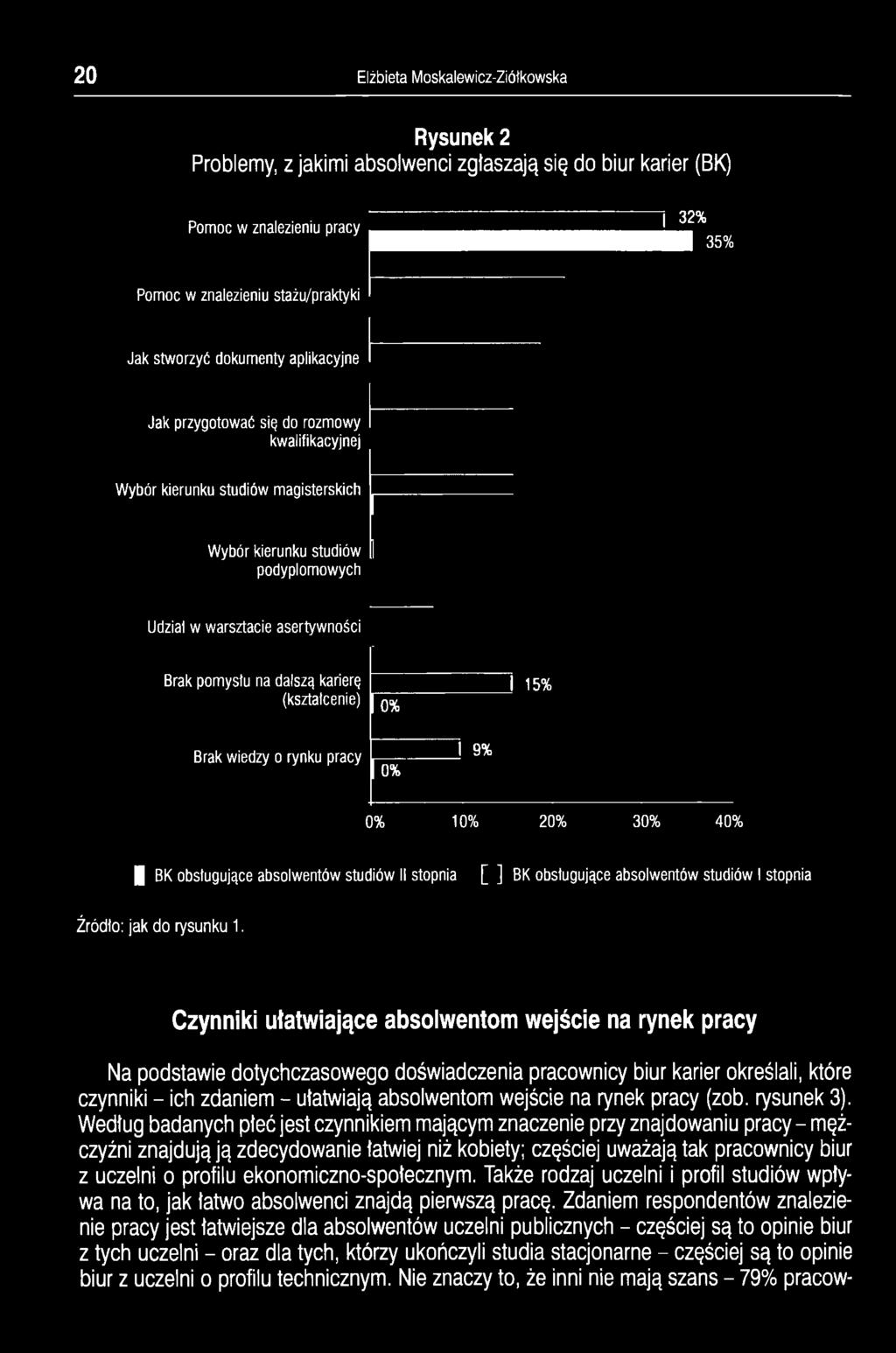 karierę (kształcenie) 0% I 15% Brak wiedzy o rynku pracy 0% I 9% 0% 10% 20% 30% 40% BK obsługujące absolwentów studiów II stopnia f ] BK obsługujące absolwentów studiów I stopnia Źródło: jak do