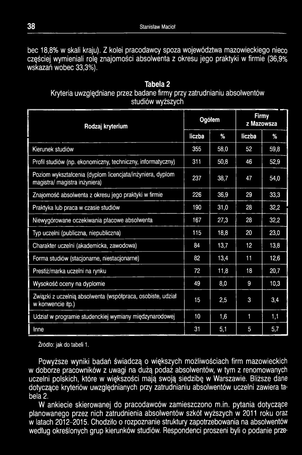 ekonomiczny, techniczny, informatyczny) 311 50,8 46 52,9 Poziom wykształcenia (dyplom licencjata/inżyniera, dyplom magistra/ magistra inżyniera) 237 38,7 47 54,0 Znajomość absolwenta z okresu jego