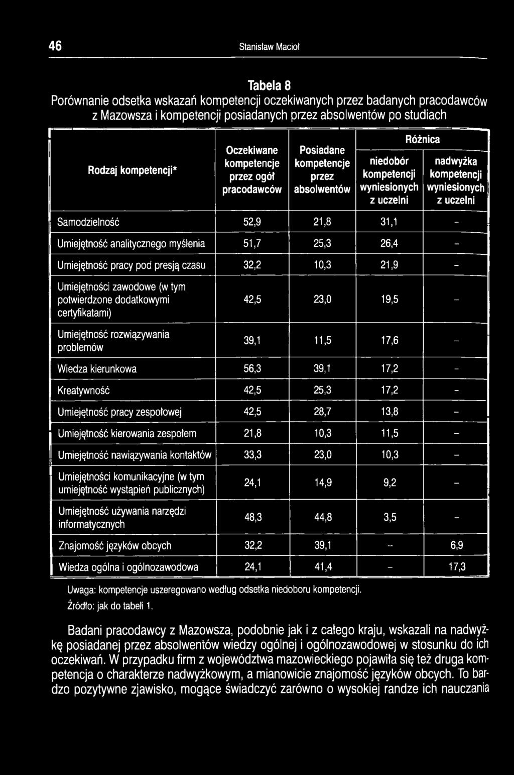52,9 21,8 31,1 - Umiejętność analitycznego myślenia 51,7 25,3 26,4 - Umiejętność pracy pod presją czasu 32,2 10,3 21,9 - Umiejętności zawodowe (w tym potwierdzone dodatkowymi certyfikatami)