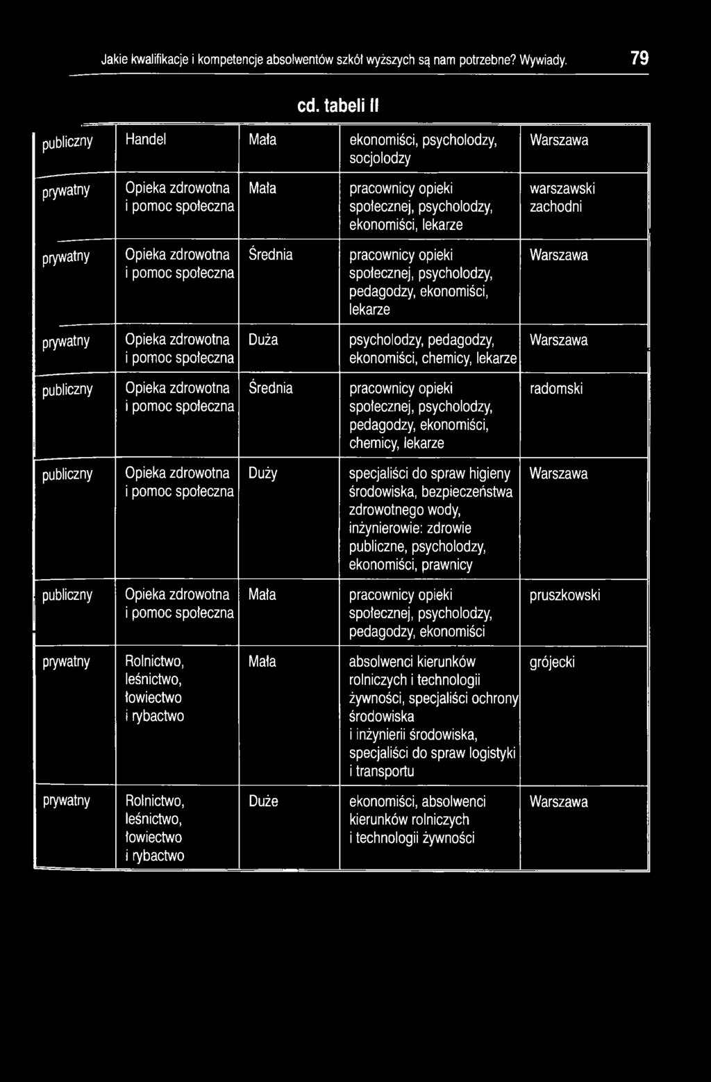 zachodni prywatny Opieka zdrowotna i pomoc spoteczna Średnia pracownicy opieki spotecznej, psycholodzy, pedagodzy, ekonomiści, lekarze Warszawa prywatny Opieka zdrowotna i pomoc spoteczna Duża