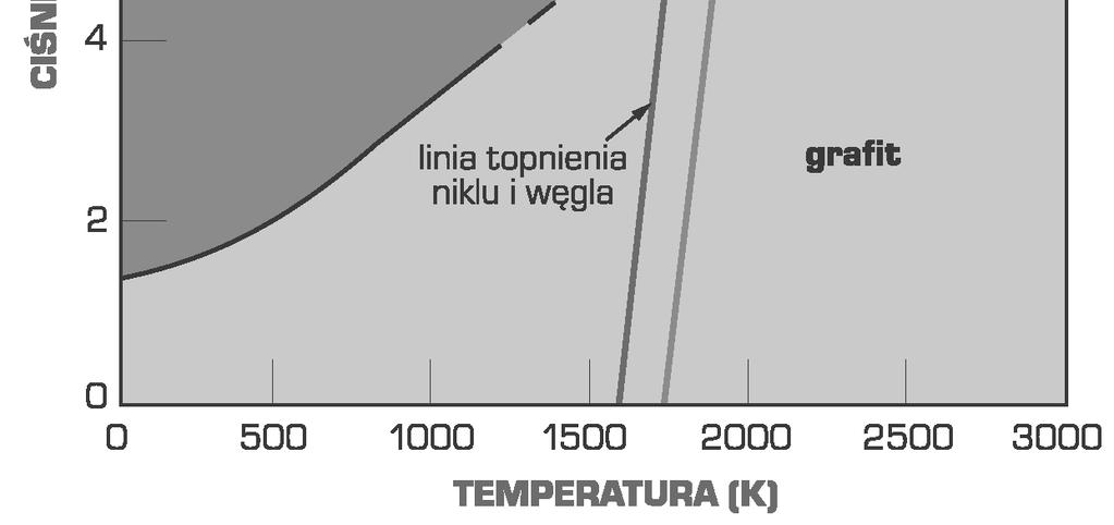 Zakresy stabilno ci diamentu i grafitu oraz wp yw