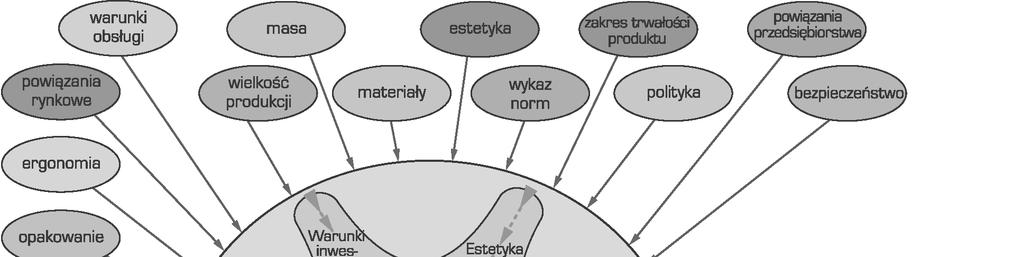 Podstawy metalurgii proszków i materia y spiekane Rysunek 1.3. Czynniki uwzgl dniane podczas projektowania in ynierskiego produktów (opracowano wed ug informacji C. Neweya i G.