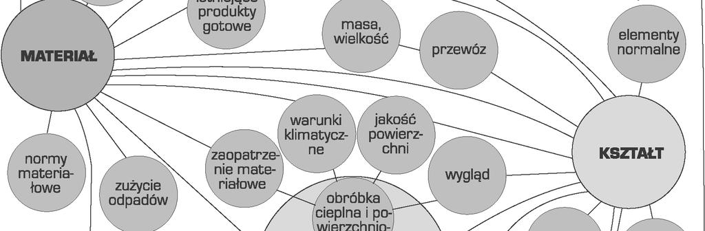 projektowanie ka dego elementu, tak by by atwy do wykonania,