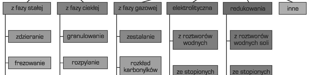 Podstawy metalurgii proszków i