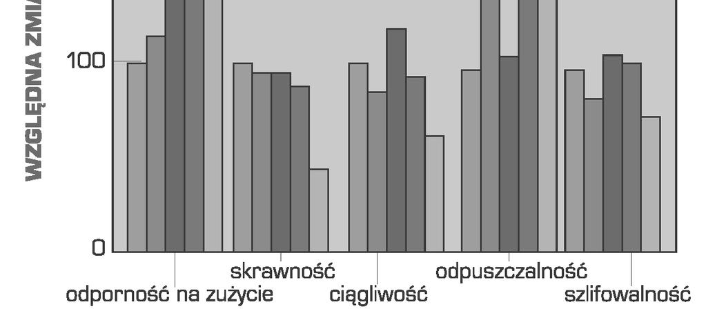 1): dobr plastyczno, dobr obrabialno mechaniczn, bardzo dobr szlifowalno, du stabilno wymiarow po hartowaniu i odpuszczaniu, w przewa aj cej liczbie przypadków lepsze