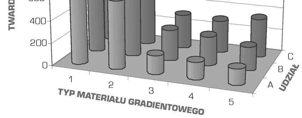 Odmian wymienionych gradientowych materia ów narz dziowych, lecz o ni szych w asno ciach powierzchniowych, jest materia uzyskiwany przez spiekanie mieszaniny proszków elaza i grafitu o sk adzie