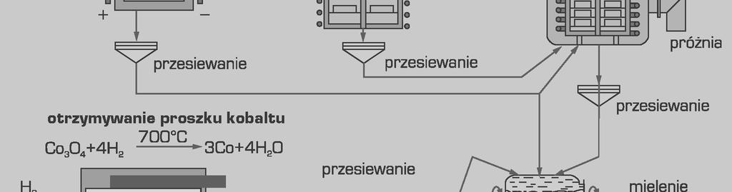 gliki spiekane wytwarza si jedn z trzech metod (rys. 5.