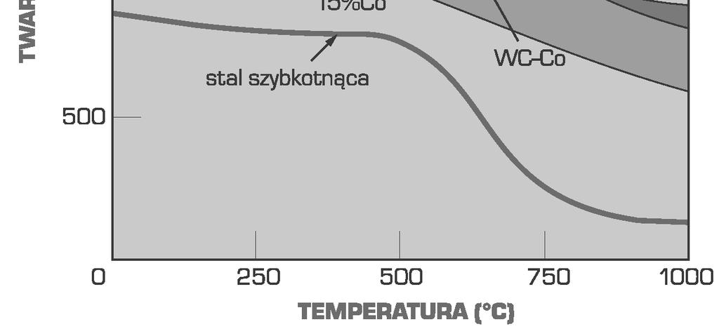 ci skrawne, ulegaj ce polepszeniu ze zmniejszeniem st enia kobaltu oraz ze zwi kszeniem udzia u w glika TiC w w gliku spiekanym.