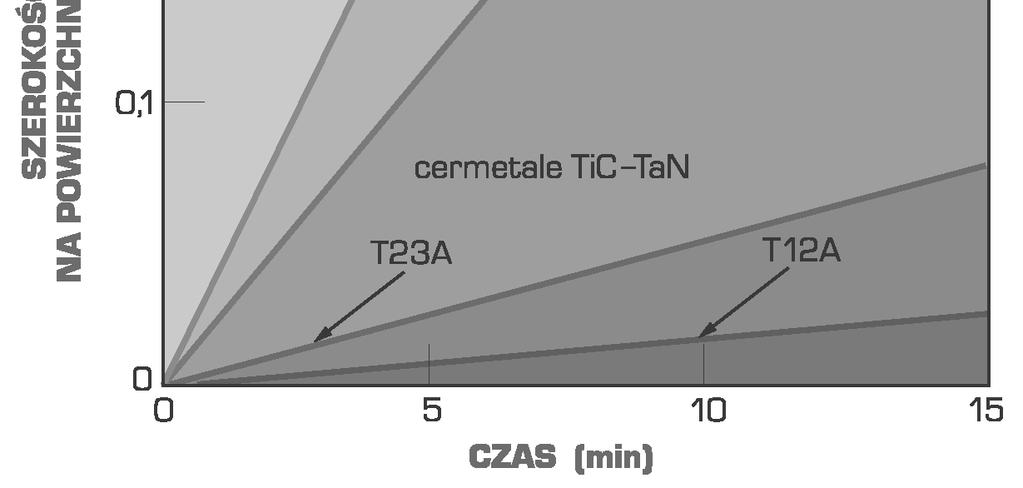 a = 1,5 mm, V = 170 m/min (wed ug materia ów firmy