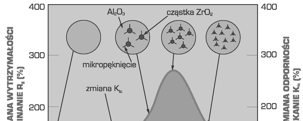 Open Access Library Volume 8 (14) 2012 Stwierdzono, e dodatek dyspersyjnych cz stek tlenku cyrkonu ZrO 2 do materia ów ceramicznych na osnowie Al 2 O 3 wp ywa na ich znaczne umocnienie spowodowane