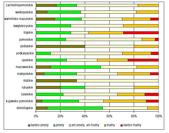 Programy Aktywności Lokalnej Stopień trudności realizacji Programu Aktywności Lokalnej według beneficjentów gdzie 100% stanowią ośrodki, które korzystały z tej formy wsparcia (N=245) Źródło: