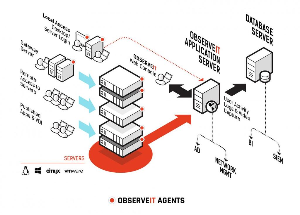 Wdrożenie ObserveIT Skalowalne do +100 000 urządzeń Zbieranie ok. 100MB tygodniowo Tylko 0.