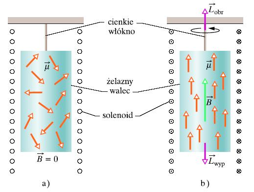 Magnetyczna liczba kwantowa m l okeśla składową z momentu pędu L z = m l h i składową z obitalnego momentu magnetycznego elektonu e µ z = Lz = ml µ B me W polu magnetycznym o indukcji B=[,,B z ]