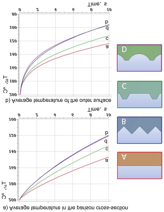 466 Dariusz KWIATKOWSKI, Micha³ MOD AWSKI, Tomasz JARUGA surfaces of flash pocket area in order to shorten the cycle time by faster cooling of the flash.