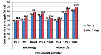 J. K u t e r a s i ń s k a, A. K r ó l In case the water glass is used in an amount of 7%, strength results are significantly lower. Higher amount of activator (10%) substantially increases them.