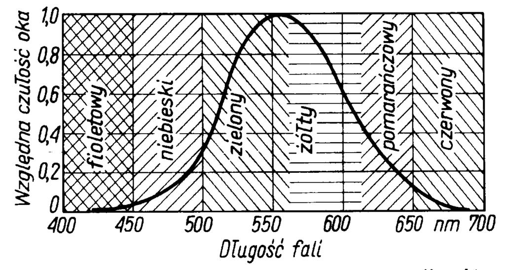 Światło widzialne 400 nm < światło widzialne < 700 nm Czułość oka ludzkiego Maksimum czułości oka przypada na promieniowanie o długości fali ok. 555 nm.