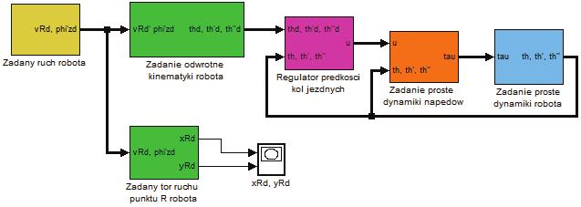 6 Sterowane ruchem moblnych robotów kołowych gdze: θ = [θ l, θ r ] T (rad) wektor kątów obrotu odpowedno kół jezdnych znajdujących sę po lewej prawej strone robota, θ e = [θ le, θ re ] T (rad), Λ θ =