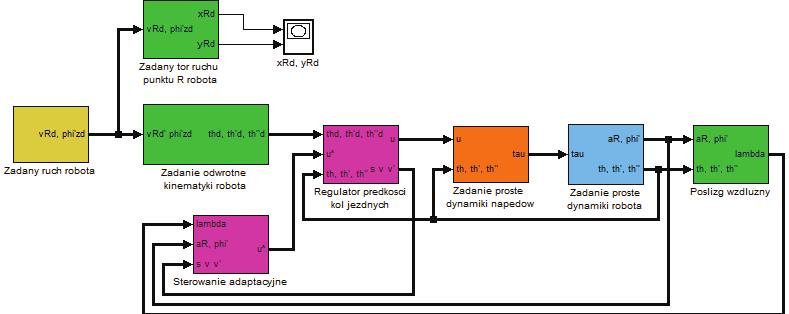 6 Sterowane ruchem moblnych robotów kołowych zaś prawo adaptacj parametrów robota przyjmuje postać [9, 9]: T aˆ Γ Yv s = (6) = θ Strukturę regulatora adaptacyjnego dla układu sterowana ruchem robota