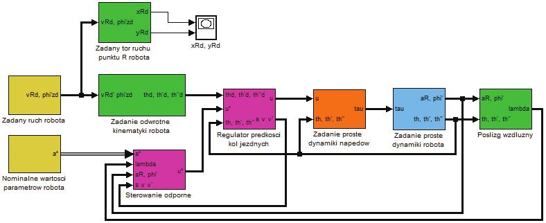 Modelowane dynamk moblnych robotów kołowych 63 egulator odporny W podobny sposób można zastosować regulator odporny Wówczas prawo sterowana ma postać [9]: u = Yaˆ + k ) ΘK s (63) θ sgn( sθ + Tym